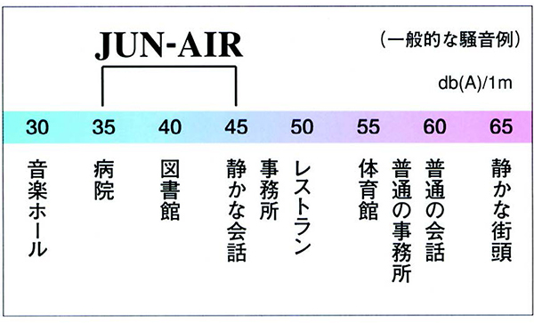 騒音