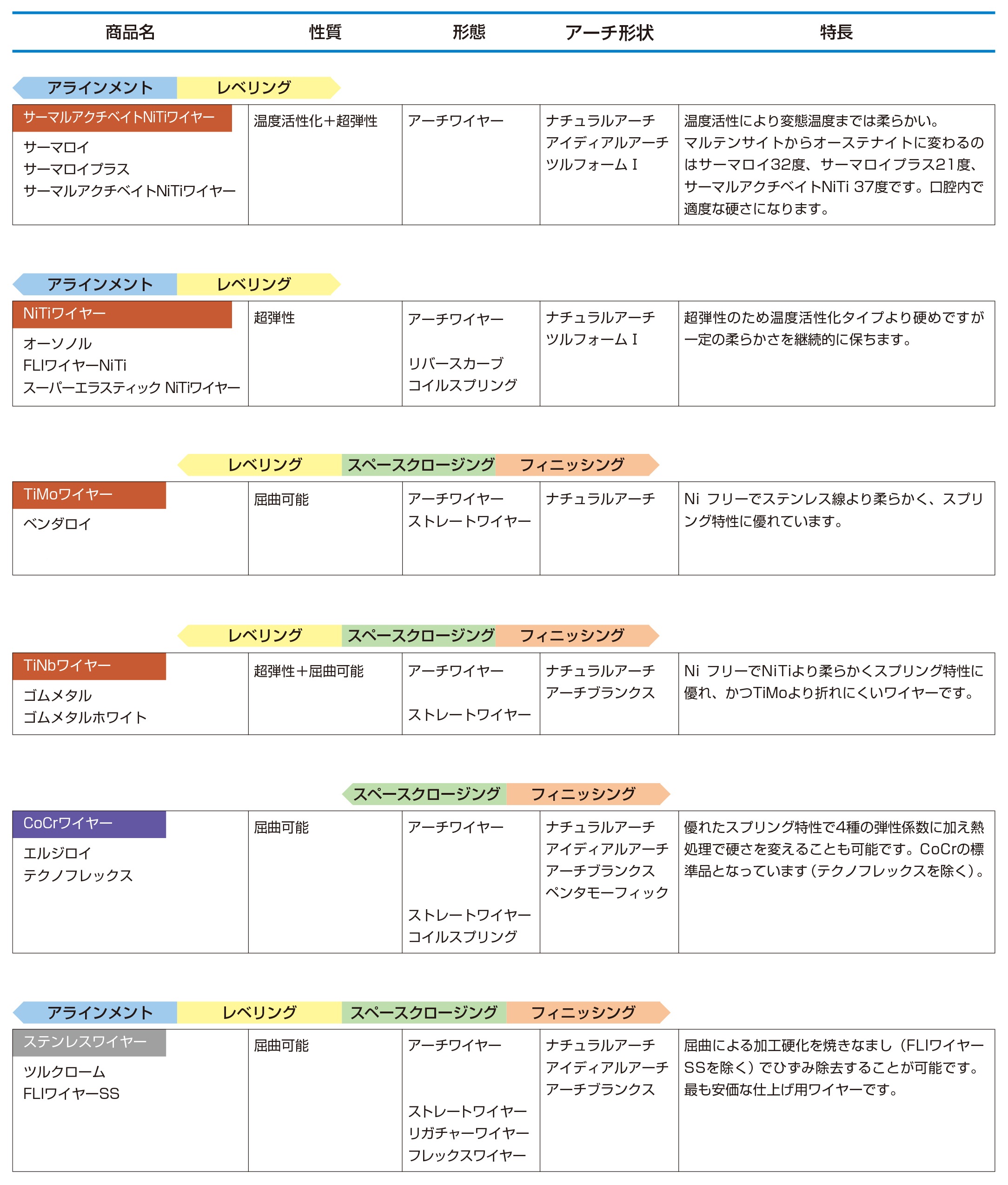 ワイヤーの選択