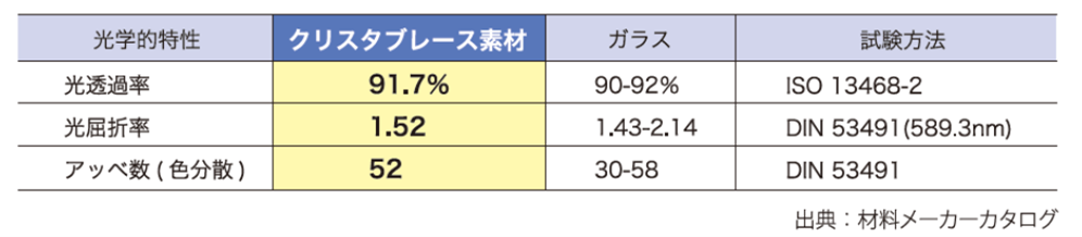 ガラスと光学的特性の比較