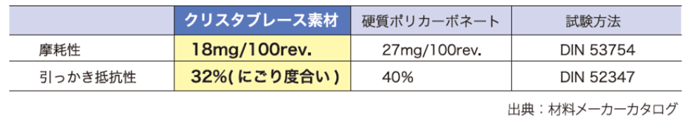 硬質ポリカーボネートとの耐久性の比較